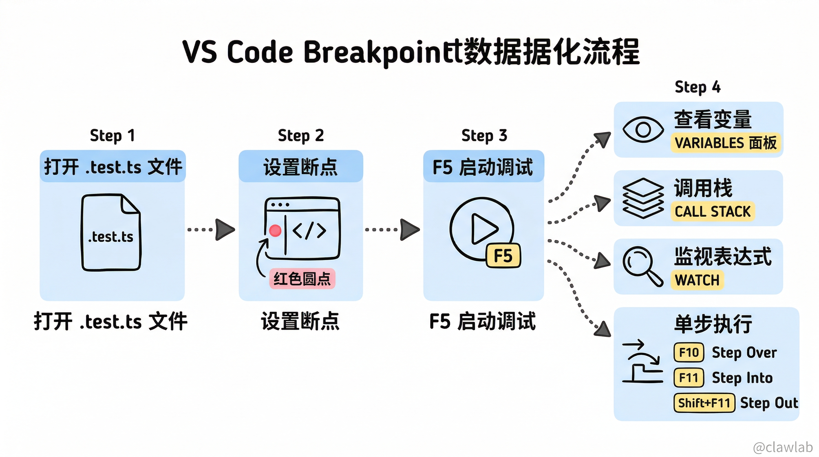 VS Code 断点调试工作流:打开文件 → 设置断点 → F5 启动 → 查看变量/调用栈/监视表达式/单步执行